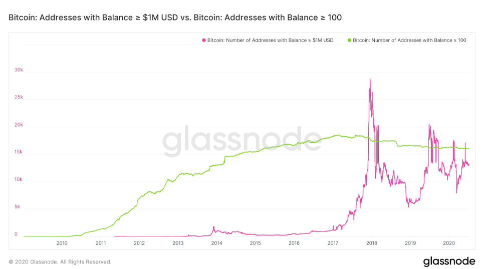 Có hơn 13 nghìn địa chỉ Bitcoin trị giá 1 triệu đô la