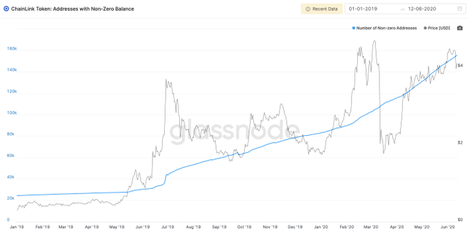 Sau khi tăng 500%, Chainlink đã có một vài số liệu quan trọng vượt qua cả Ethereum