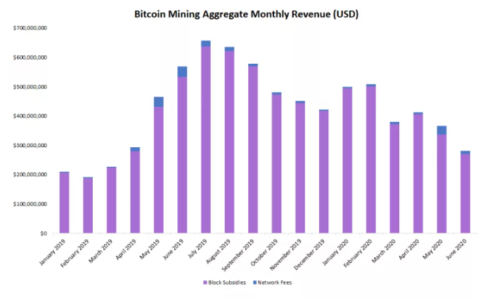 Doanh thu khai thác Bitcoin giảm 23% trong tháng 6