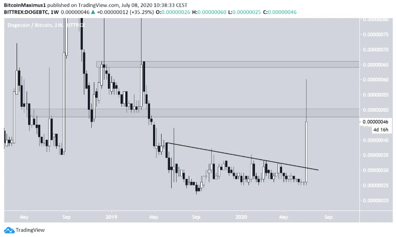 dogecoin-tang-gia