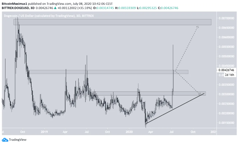 dogecoin-tang-gia