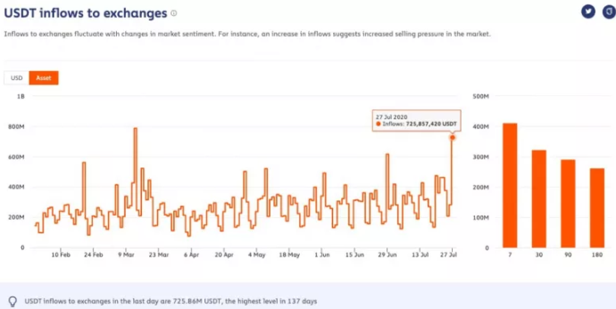 Cuộc biểu tình mới nhất của Bitcoin có thể duy trì sức mạnh, trao đổi dòng chảy