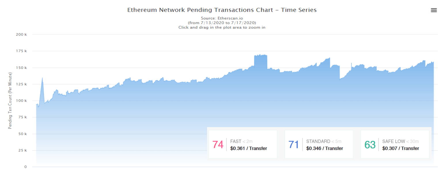 Hoạt động giao dịch Ethereum hiện đang quay về thời kỳ bùng nổ ICO năm 2018 – đó có phải do hiệu ứng Defi