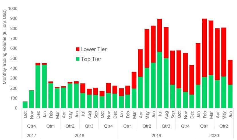 Coinbase, Gemini, và Kraken là những sàn giao được xếp hạng cao nhất trong quý 2