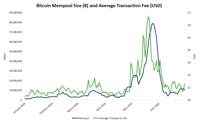 Công cụ khai thác Bitcoin giảm 23% doanh thu trong tháng 6