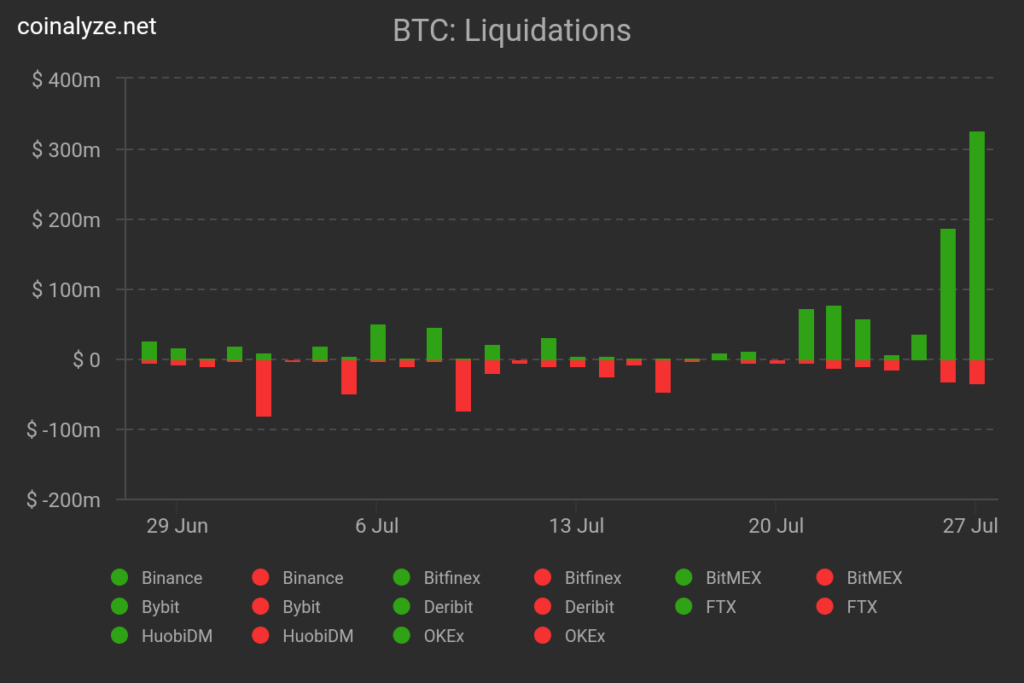 Cuộc biểu tình Bitcoin đã thanh lý hơn 300 triệu đô la lệnh short: Tấn công mạnh vào gấu