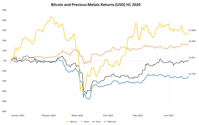 Bitcoin tăng 27% trong nửa đầu năm 2020, đánh bại vàng, bạc và bạch kim