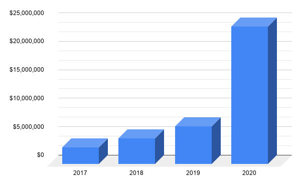 Những kẻ lừa đảo đã kiếm được 24 triệu đô la Bitcoin từ các nạn nhân trong năm 2020