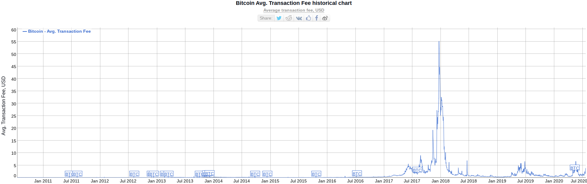 Phí Bitcoin tăng cao hơn bởi sự điên cuồng của DeFi