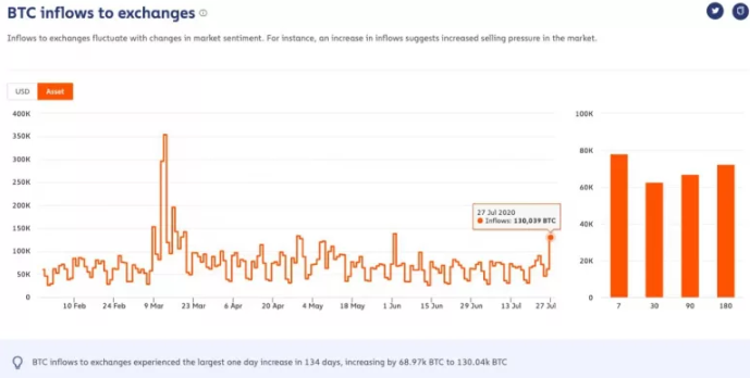 Cuộc biểu tình mới nhất của Bitcoin có thể duy trì sức mạnh, trao đổi dòng chảy