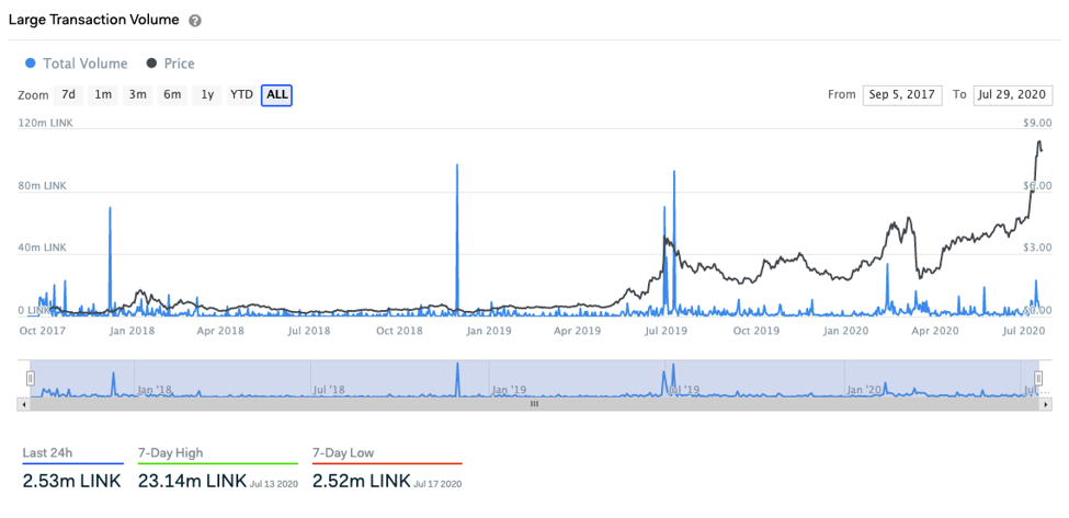 Số lượng giao dịch lớn trên Chainlink tăng 15 lần vào năm 2020