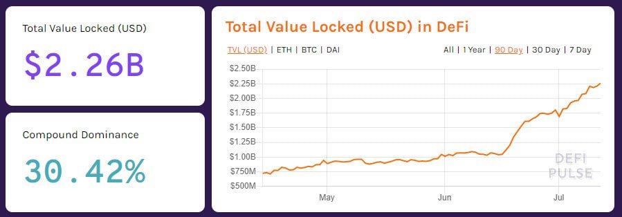 Sự thống trị của Bitcoin ở mức thấp kỷ lục hàng năm: Một điểm quan trọng khi DeFi đạt được mùa Altcoin 2020