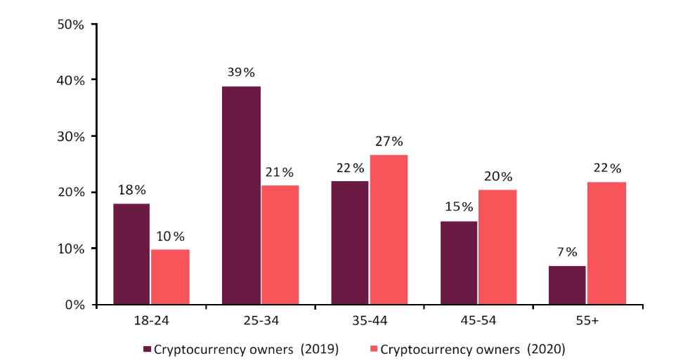 Dữ liệu cho thấy giá Bitcoin sẽ tăng khi nhân khẩu học của nhà đầu tư thay đổi