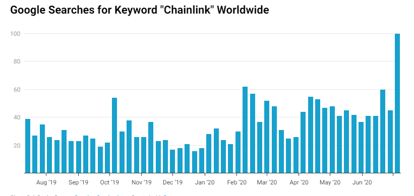 Tìm kiếm Chainlink trên Google cho đạt mức cao nhất mọi thời đại khi các cuộc biểu tình token LINK