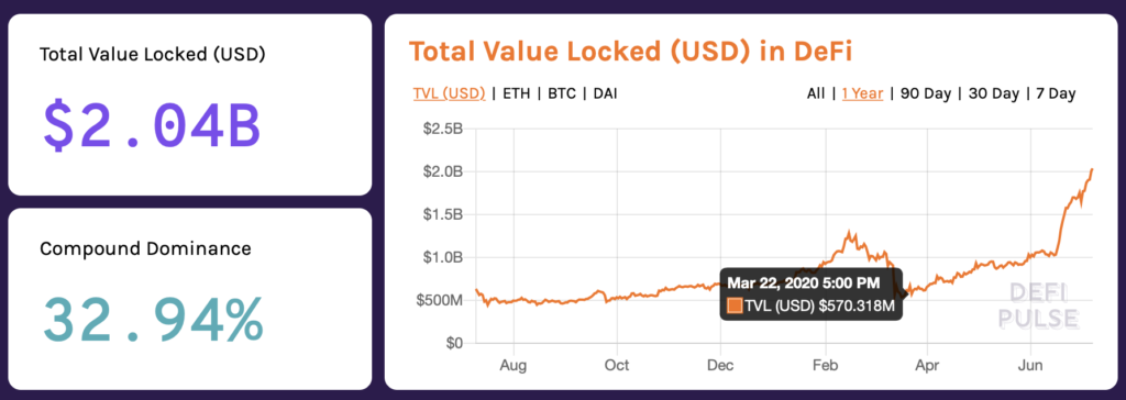 Ethereum khó có thể tăng cho đến khi kết thúc thị trường tăng trưởng DeFi