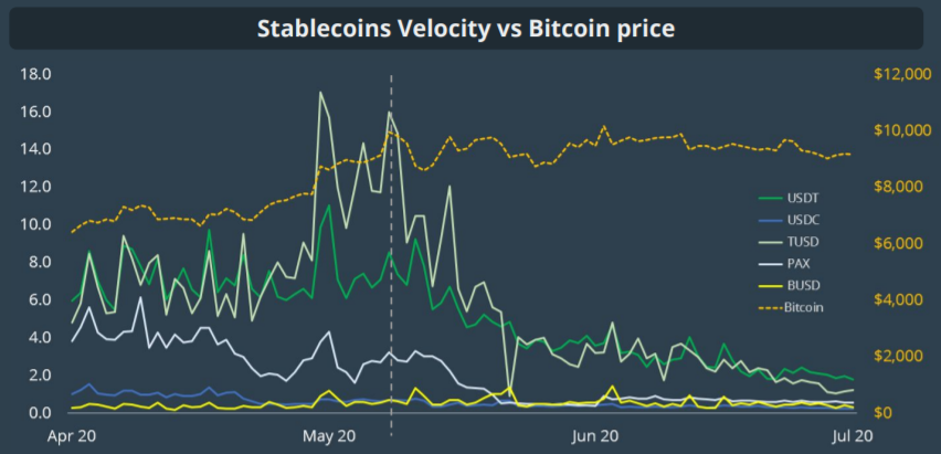 Sự phục hồi của Bitcoin trong năm 2020 đã chứng kiến hành động đặc biệt của stablecoin