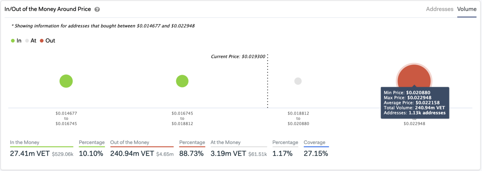 VeChain đã biến động đến cấp độ 2018. Nhưng những số liệu này cho thấy việc chạy chưa kết thúc