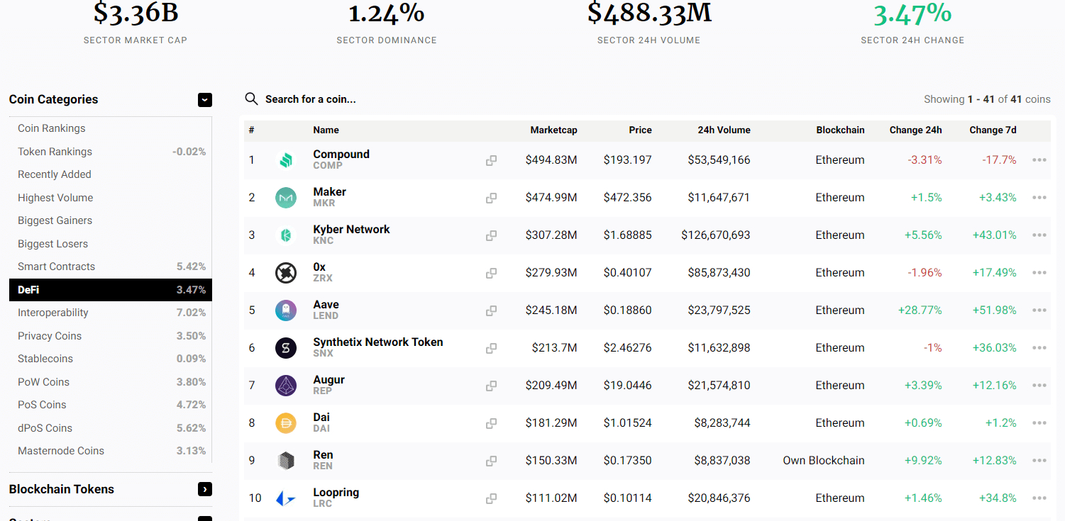 Các dự án DeFi cung cấp hàng triệu token COMP, BAL, SNX để khuyến khích hoạt động