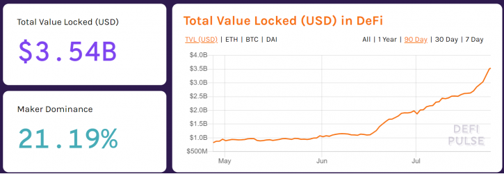 wBTC chạm mốc 150 triệu đô la khi các nhà đầu tư Bitcoin ủng hộ thị trường DeFi