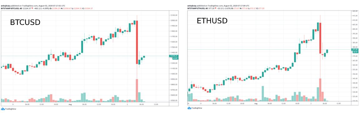 Bitcoin ETH giam manh 2