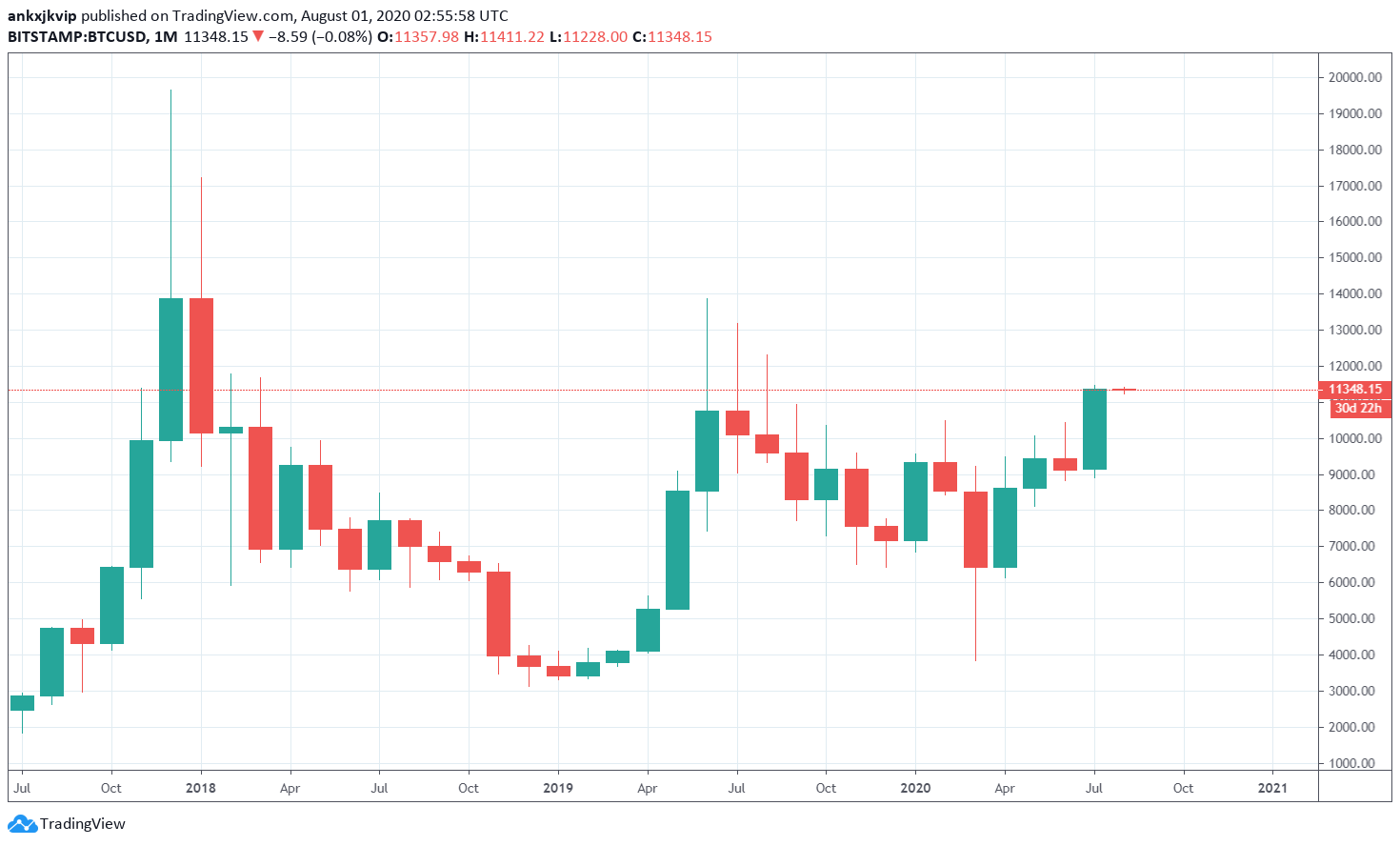 Bitcoin dong cua thang 7 (1)