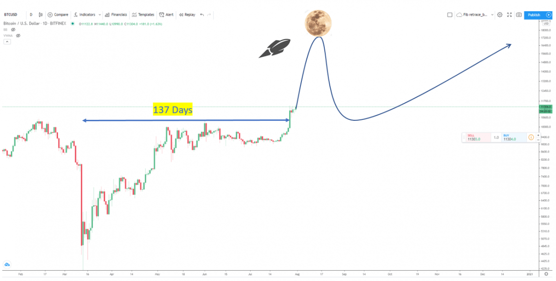 Bitcoin fractal 3