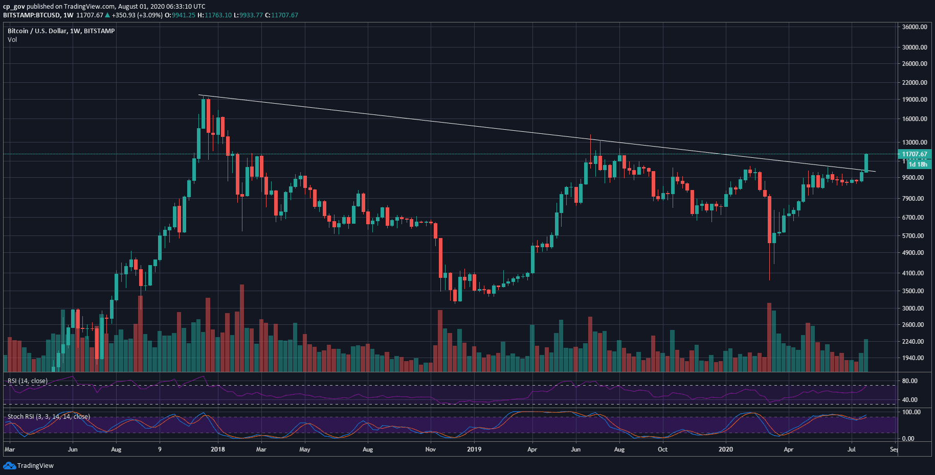 Gia Bitcoin pha vo $11.6k 3