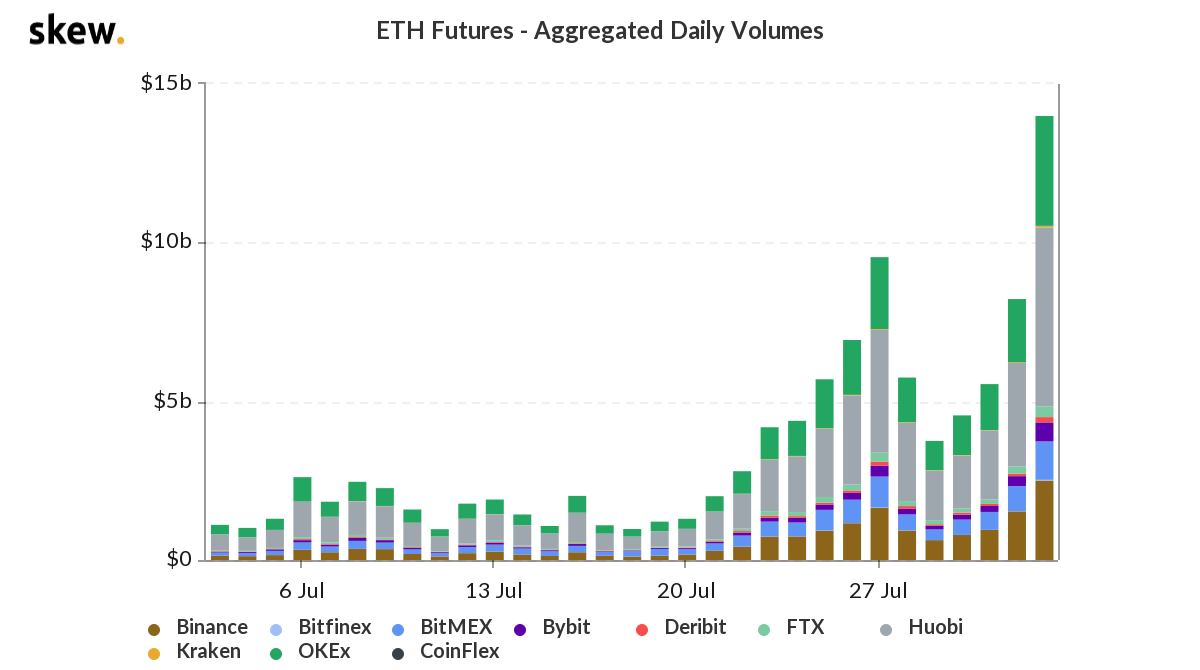 Khối lượng giao dịch Ethereum futures đạt mức cao nhất mọi thời đại khi ETH tán tỉnh mức 400 đô la