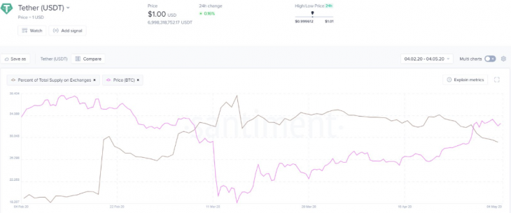 Bitfinex nhận được 138 triệu USDT từ Kho bạc Tether trong khi 120 triệu USDT được đúc cho Ethereum