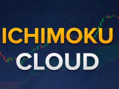 Ichimoku Cloud là gì? Ichimoku Cloud