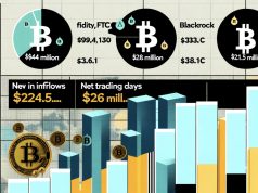 Các quỹ ETF Bitcoin của Hoa Kỳ đạt mức tích lũy 948,3 triệu USD trong 5 ngày
