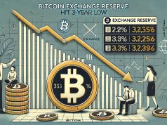 Lượng dự trữ Bitcoin trên sàn giao dịch chạm mức thấp nhất trong 3 năm