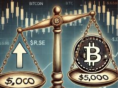 Bitcoin có khả năng giảm $5K hơn là tăng cùng số tiền đó: Theo nhà phân tích