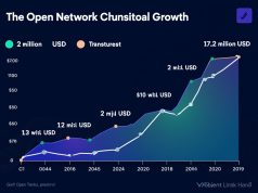 Blockchain TON tăng trưởng bùng nổ 3.435% địa chỉ hoạt động hàng ngày năm 2024